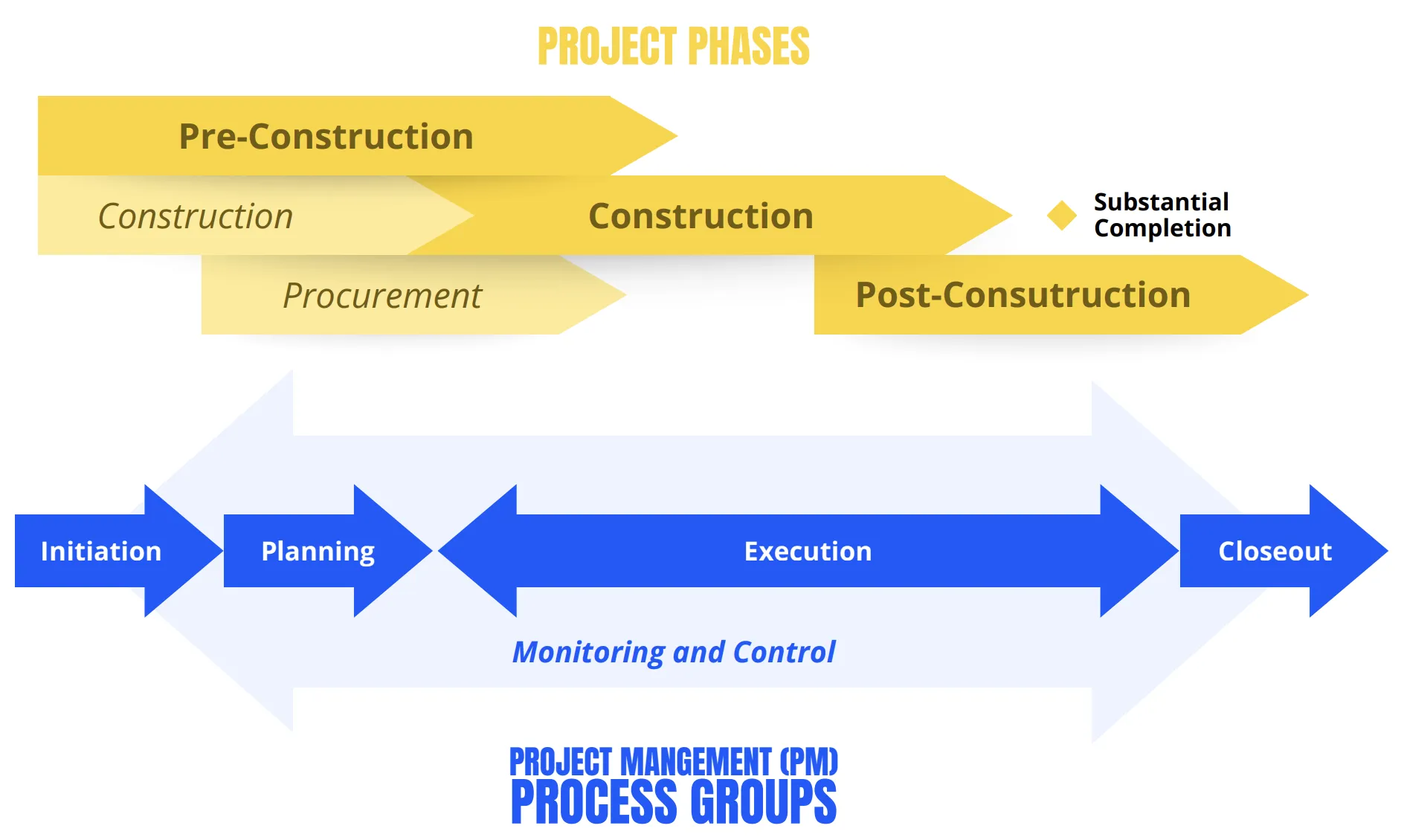Project phases mapped to project-management process groups