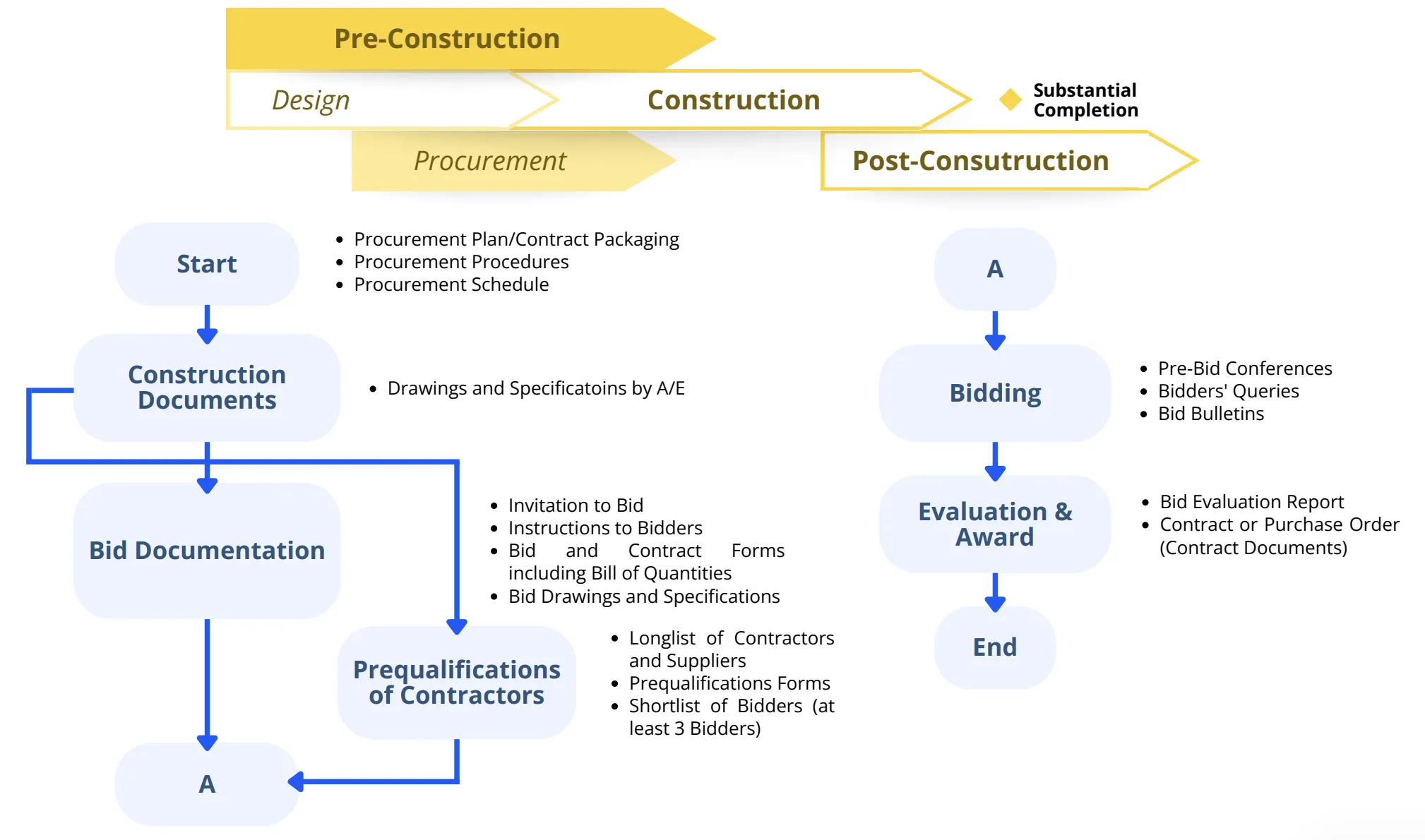 Procurement phase flowchart — bid documentation, prequalification, bidding, evaluation and award