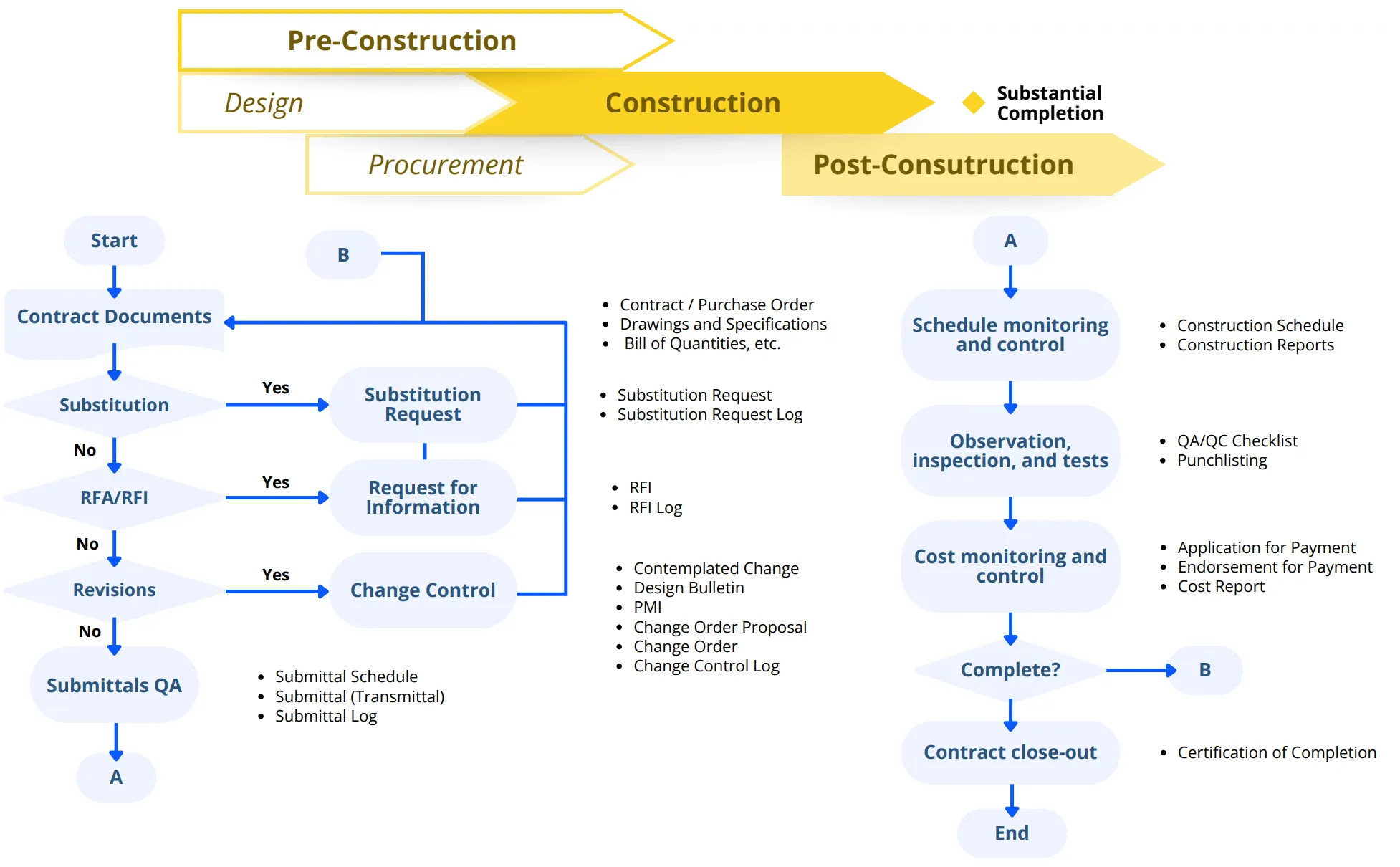 Construction and post-construction flowchart — monitoring, inspection, change control, close-out